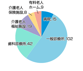 医療機関・保健福祉施設件数の円グラフ