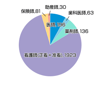 医療施設等従事者数の円グラフ