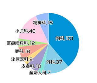 診療科目の円グラフ